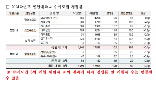 (자료제공=인천대)