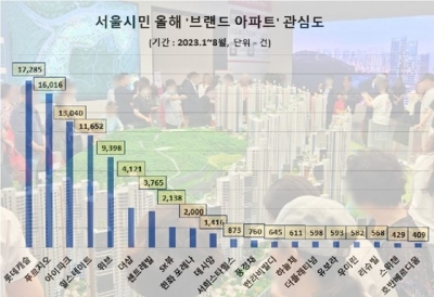 서울시민 '브랜드 아파트' 관심도 조사결과. 출처=롯데건설