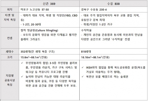 SK DND '에피소드' 지점별 내용.