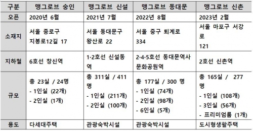 '맹그로브' 지점별 사항.