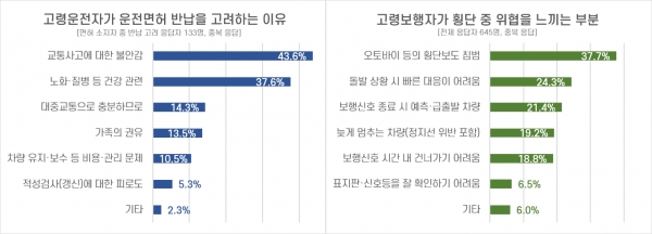 도로교통공단 고령자 교통안전 설문조사