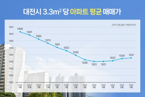 대전시 아파트 평균 매매가