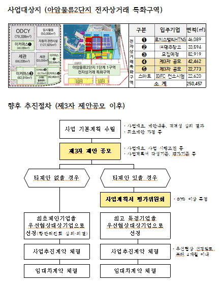 사업대상지 위치도 및 추진절차 (자료제공=인천항만공사)