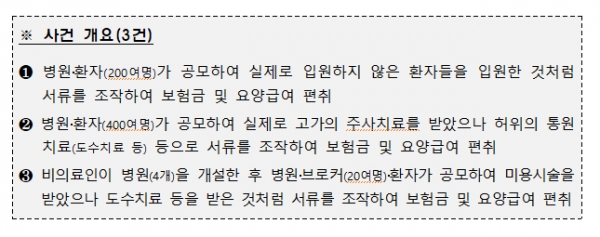 (자료제공=건보공단‧경찰청·금감원)