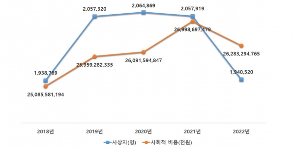 연도별 도로교통 사상자 및 사회적 비용 현황(2018년∼2022년) (사진제공=도로교통공단)