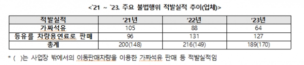 (자료제공=한국석유관리원)