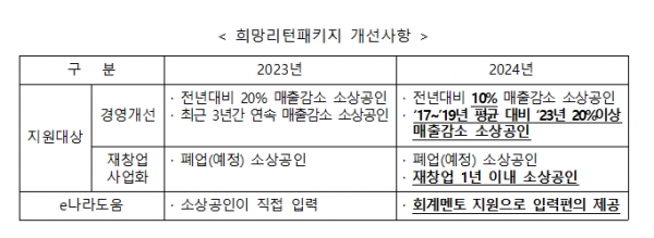 (자료제공=소진공)