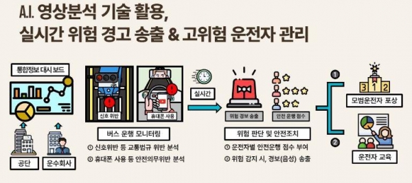 AI 안전운전 플랫폼을 활용한 노선버스 실시간 운행관제 사업 개념도(사진제공=한국교통안전공단)