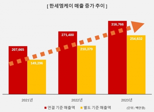 사진=한세엠케이