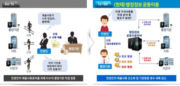 민원인이 각종 민원신청시에 필요한 구비서류를 제출하지 않아도 민원인의 정보제공 동의 후 민원처리 담당자가 행정정보공동이용시스템을 확인, 민원을 처리하는 전자정부 서비스(사진제공=한국해양진흥공사)