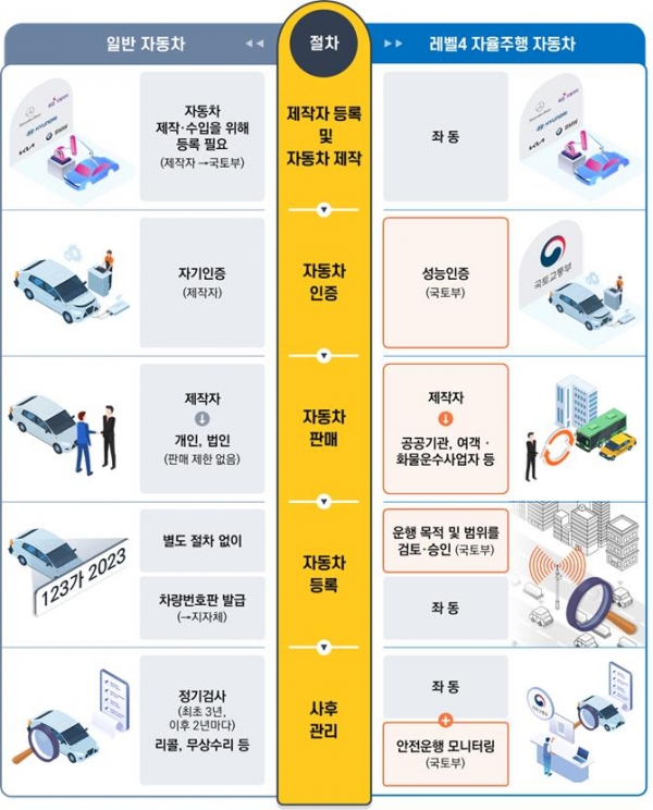 일반자동차와 성능인증차(레벨 4 자율주행 자동차) 제도 비교(사진제공=한국교통안전공단)