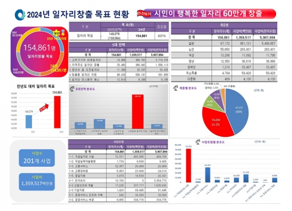 2024년 인천시 일자리창출 목표 현황