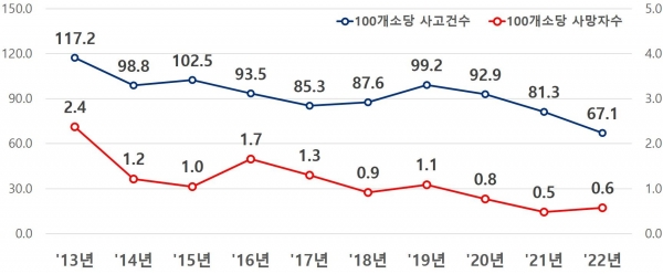최근 10년간(2013~2022년) 회전교차로 100개소 당 교통사고(자료재공=도로교통공단)