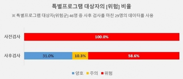 특별프로그램 대상자의(위험군) 사후 검사 비율(사진제공=한국교통안전공단(TS))