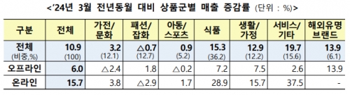 알리·테무 공세에도 국내 이커머스 3월 매출 15.7% 증가