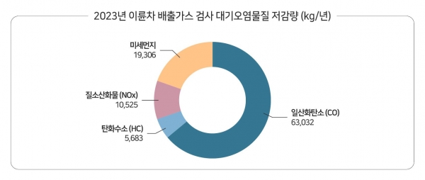(사진제공=한국교통안전공단)