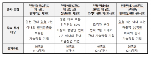 인천시, '인천빅웨이브모펀드' 5월13일까지 운용사 모집