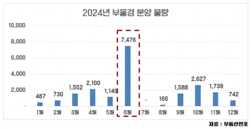 올해 부울경 분양물량 추이