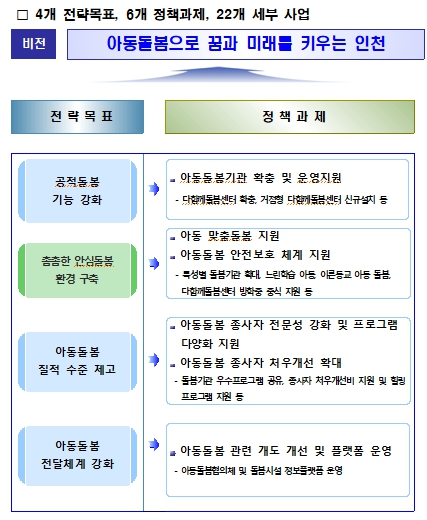 인천시 아동돌봄 시행계획 주요 내용