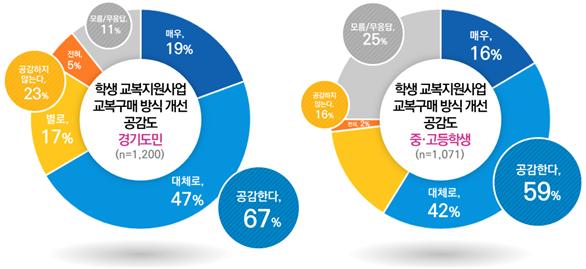 학생 교복 지원 사업 교복구매 방식 개선 공감도(사진제공=경기도교육청)