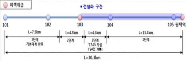 포승~평택 철도건설(안중~평택 전철화)-(자료제공=국가철도공단)