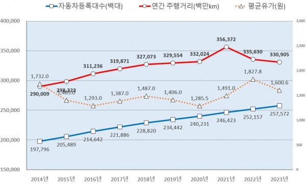 자동차운행거리도표(자료제공=TS 한국교통안전공단)