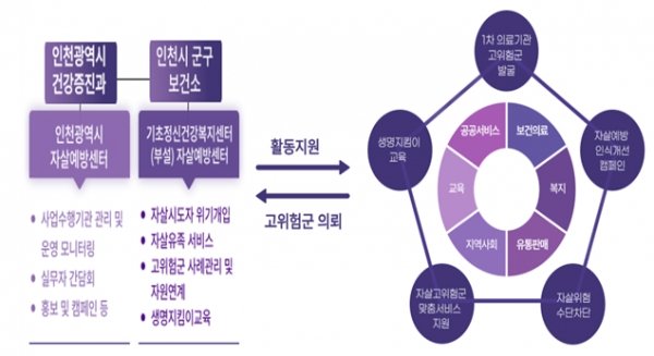 사업추진 체계(사진제공=인천시)