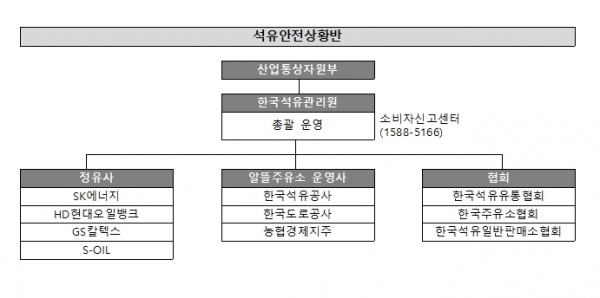 석유안전상황반 조직도(자료제공=한국석유관리원)
