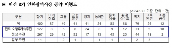 (자료제공=인천시)