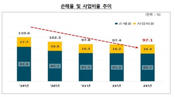 지난해 자동차보험 손해율 및 사업비율 추이(출처: 금융감독원, 제공=대한한방병원협회)