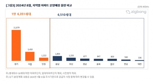 [직방]