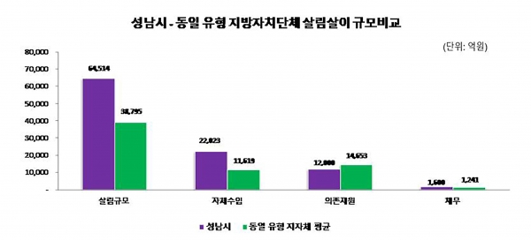 성남시와 동일 유형 지방자지단체(17곳 평균) 살림살이 규모 비교한 막대 그래프