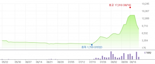셀리드의 최근 3개월 주가추이. [자료=네이버증권]