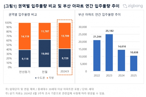 [직방]
