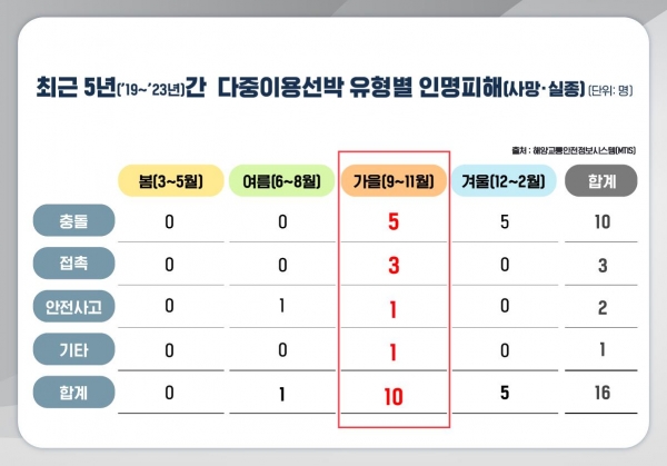 최근 5년(2019~2023년)간 다중이용선박 유형별 인명피해(사망‧실종)-(자료제공=한국해양교통안전공단(KOMSA))