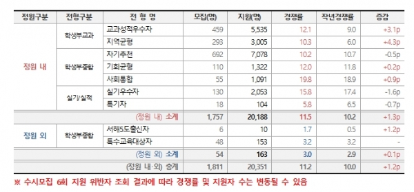 2025학년도 인천대학교 수시모집 경쟁률