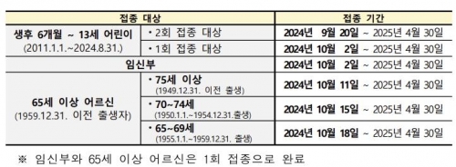 인플루엔자 국가예방접종 대상 및 시행 시기[자료=질병관리청 제공]