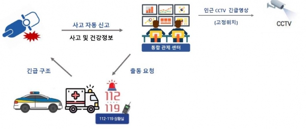이륜차 사고자동신고 체계(사진제공=TS한국교통안전공단)