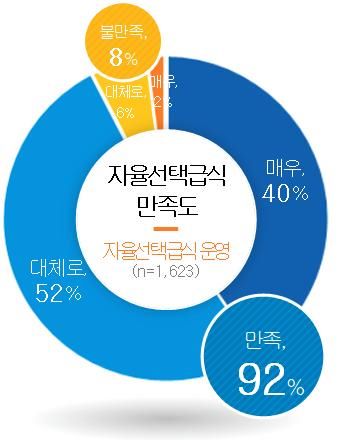 자율선택급식 만족도(자료제공=경기도교육청)