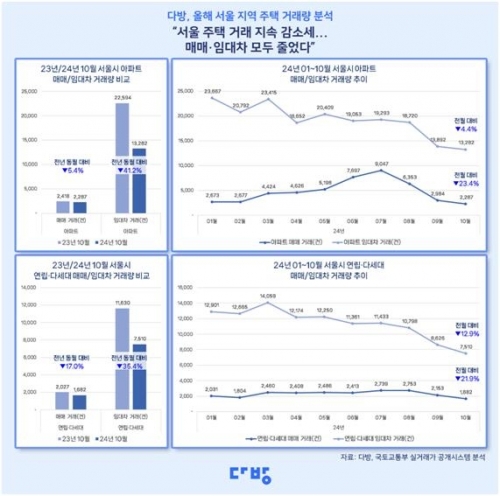 10월 서울 주택 매매 및 임대차 거래량[자료=스테이션3]