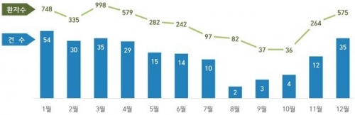 2019년부터 2023년까지 노로바이러스 식중독 월별 발생 현황의 분석 통계