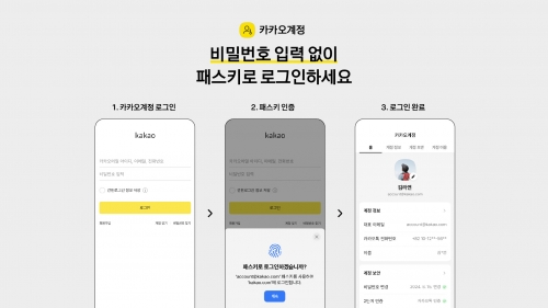 카카오는 사용자 편의성과 보안성을 갖춘 로그인 환경을 제공하기 위해 카카오계정에 새로운 로그인 방식인 '패스키'를 적용했다고 25일 밝혔다.