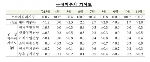 소비자심리지수[사진=한국은행]