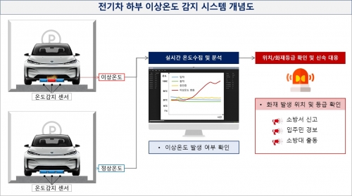 GS건설과 LK삼양이 공동개발 예정인 전기차 화재 조기 감지 시스템 개념도[GS건설]