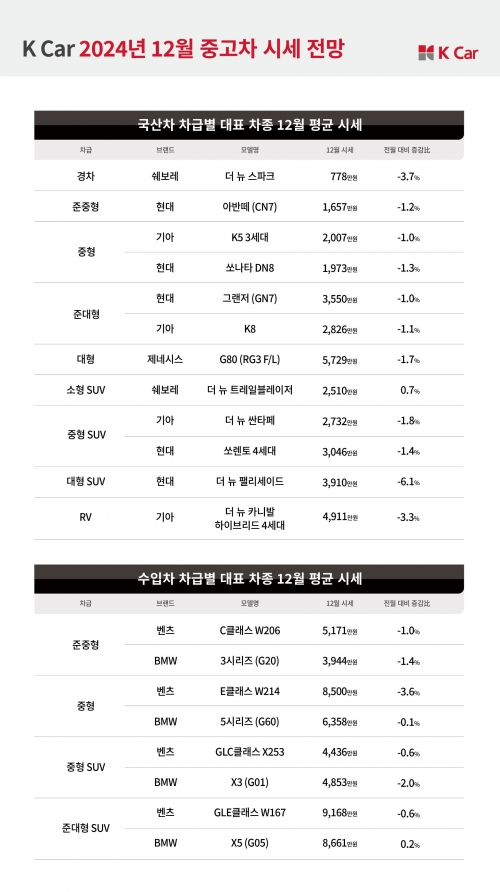 케이카, 12월 대형 SUV·RV 시세 최대 6.1% 하락…'구매 적기'