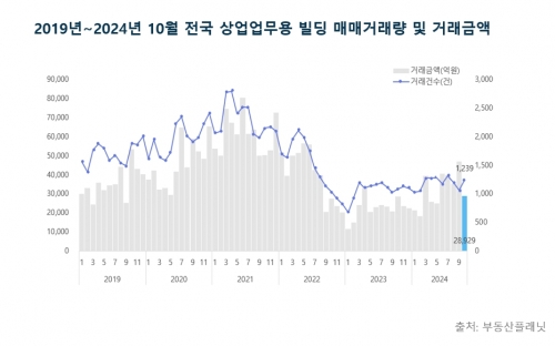 2019년~2024년 10월 전국 상업업무용 빌딩 매매거래량 및 거래금액.[부동산플래닛]