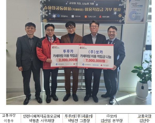 인천시(시장 유정복)는 12월 6일 카셰어링 4기 사업(쏘카, 투루카((주)피플카))의 사회공헌활동 '카셰어링 나눔 프로젝트'를 통해 적립한 기부금 900만 원을 인천사회복지공동모금회에 전달했다.