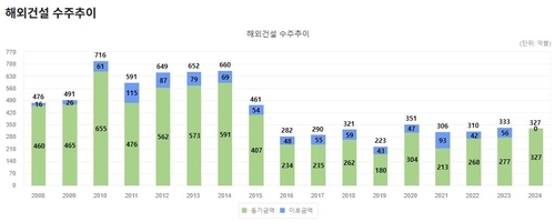 연도별 해외건설 수주액[해외건설협회]