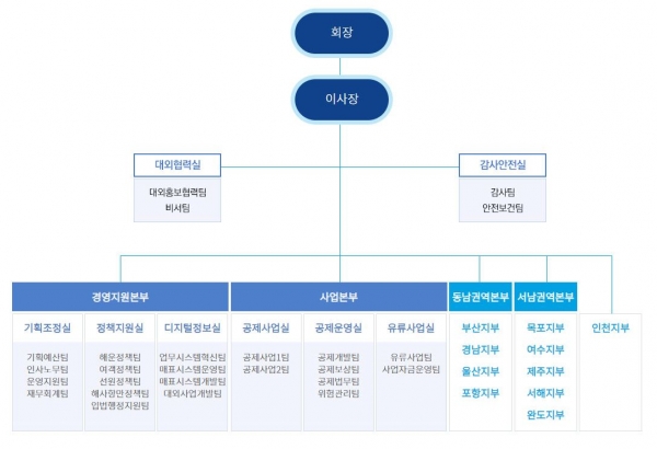 한국해운조합 조직도