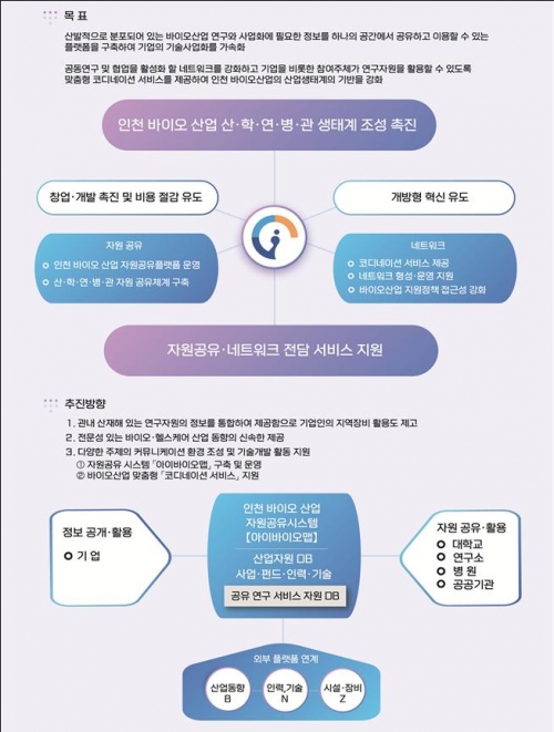 아이바이오맵(사진제공=인천시)